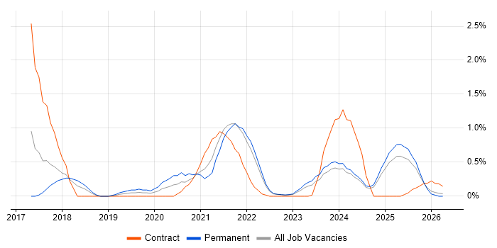 Jest job vacancy trend in Merseyside