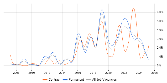 Job vacancy trend for JIRA in Merseyside