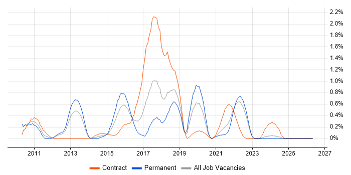 JMeter job vacancy trend in Merseyside