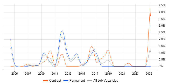 Job vacancy trend for JMS in Merseyside
