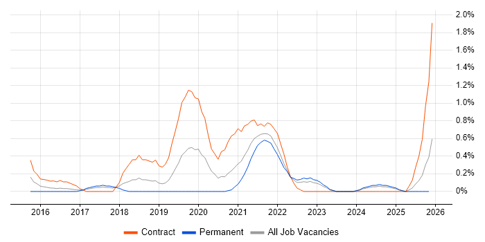 Journey Map job vacancy trend in Merseyside