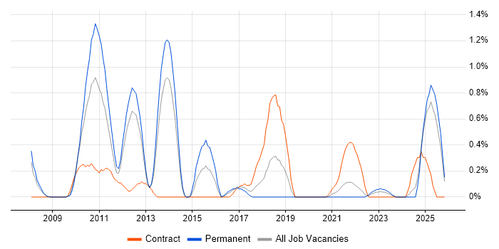 JPA job vacancy trend in Merseyside