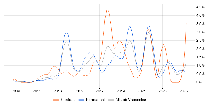 Job vacancy trend for JSON in Merseyside Job vacancy trend for JSON in Merseyside