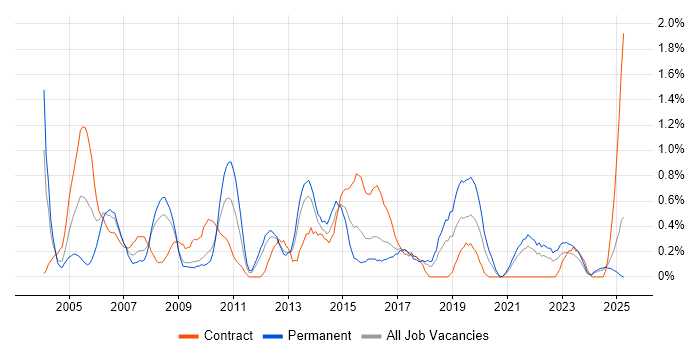 Job vacancy trend for Junior Analyst in Merseyside