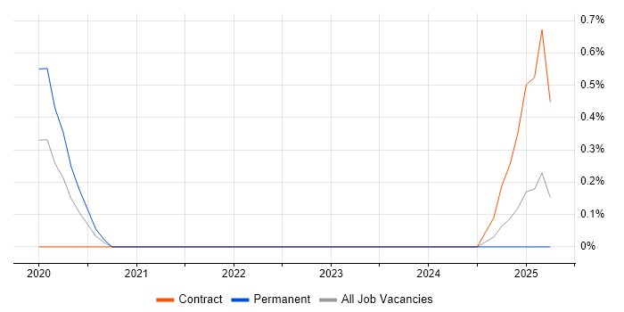 Job vacancy trend for Junior IT Support Analyst in Merseyside Job vacancy trend for Junior IT Support Analyst in Merseyside