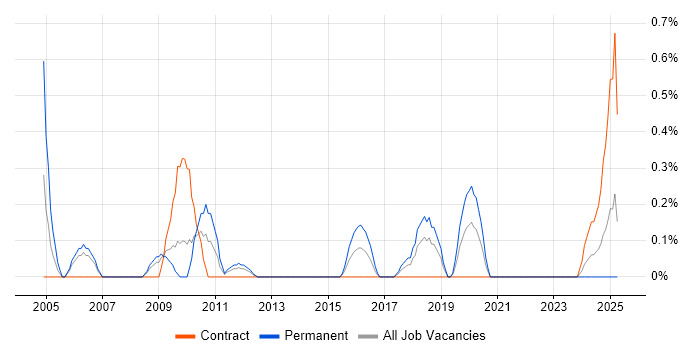 Job vacancy trend for Junior IT Support in Merseyside Job vacancy trend for Junior IT Support in Merseyside