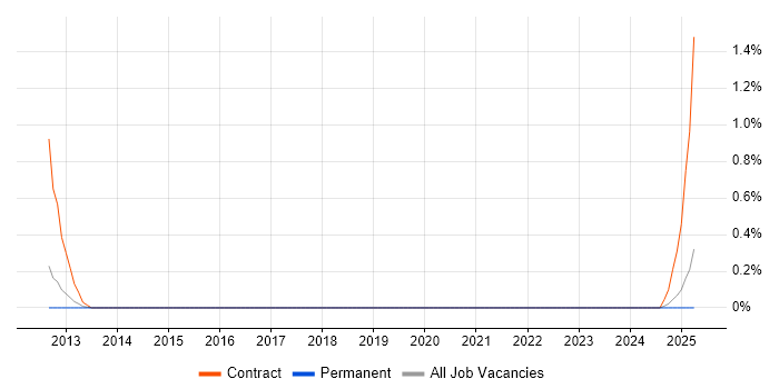 Job vacancy trend for Junior PMO Analyst in Merseyside Job vacancy trend for Junior PMO Analyst in Merseyside
