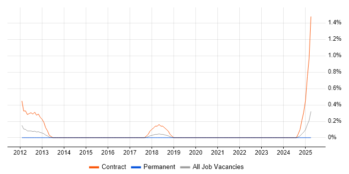 Job vacancy trend for Junior PMO in Merseyside