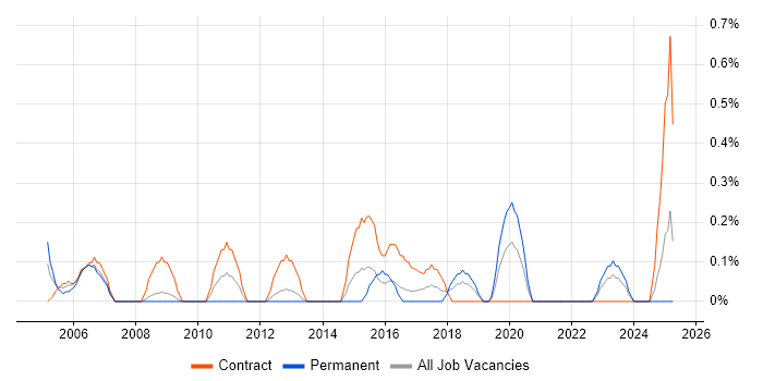 Job vacancy trend for Junior Support Analyst in Merseyside
