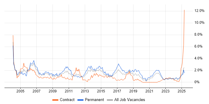 Job vacancy trend for Junior in Merseyside Job vacancy trend for Junior in Merseyside
