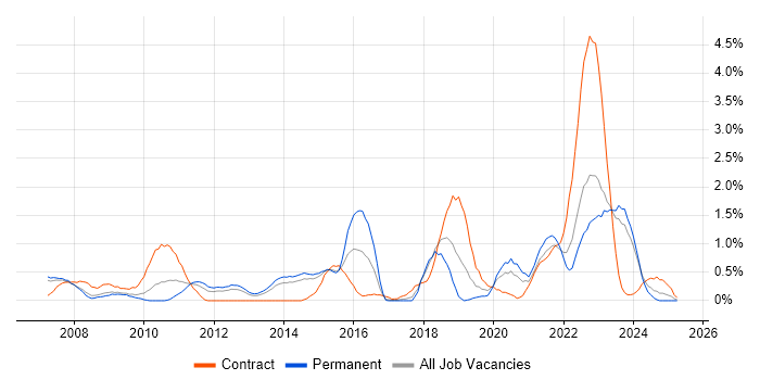 Job vacancy trend for Juniper in Merseyside Job vacancy trend for Juniper in Merseyside