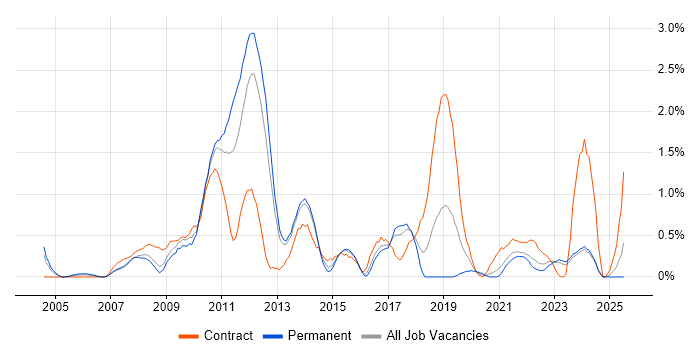 Job vacancy trend for JUnit in Merseyside