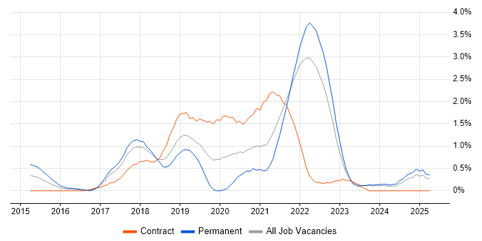 Job vacancy trend for Kafka in Merseyside Job vacancy trend for Kafka in Merseyside