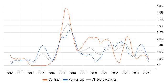 Job vacancy trend for Kanban in Merseyside Job vacancy trend for Kanban in Merseyside