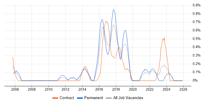 Kimball Methodology job vacancy trend in Merseyside