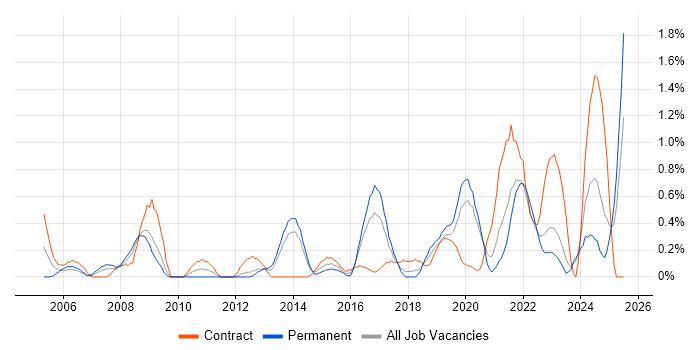Job vacancy trend for Knowledge Management in Merseyside