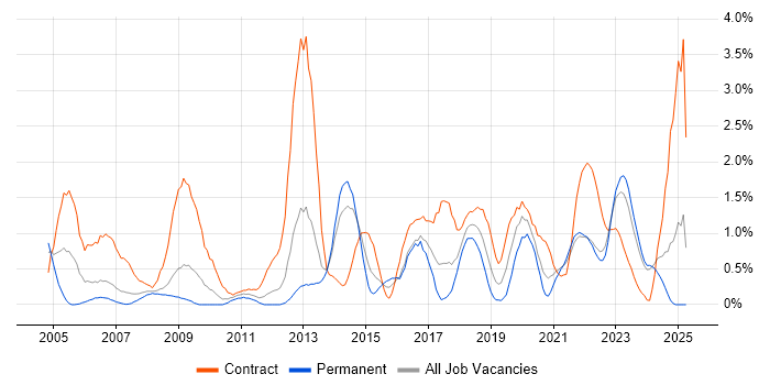 Job vacancy trend for Knowledge Transfer in Merseyside