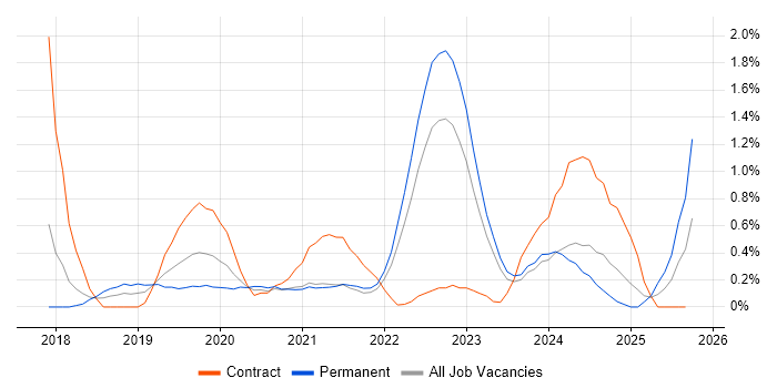 Kotlin job vacancy trend in Merseyside Kotlin job vacancy trend in Merseyside