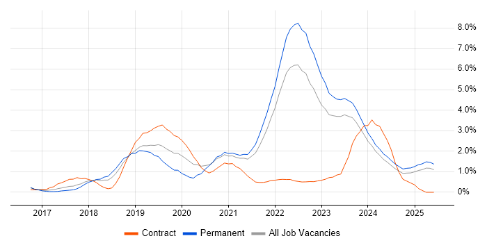 Job vacancy trend for Kubernetes in Merseyside Job vacancy trend for Kubernetes in Merseyside