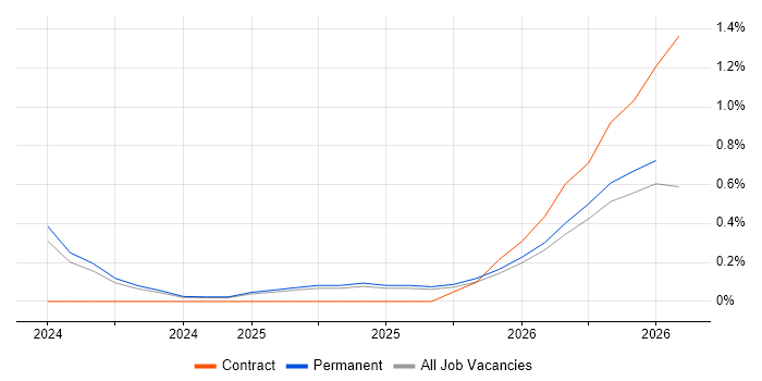 Lakehouse job vacancy trend in Merseyside