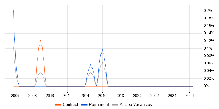 LAN Specialist job vacancy trend in Merseyside
