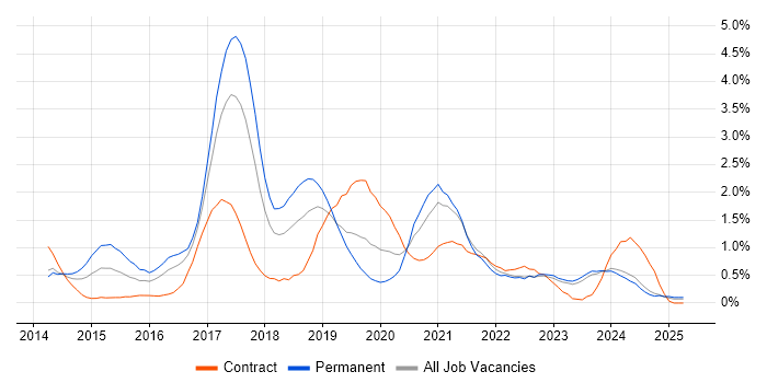 Job vacancy trend for Laravel in Merseyside Job vacancy trend for Laravel in Merseyside