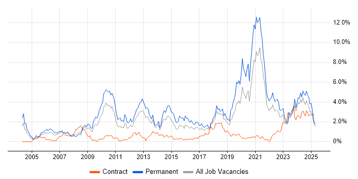 Job vacancy trend for Law in Merseyside
