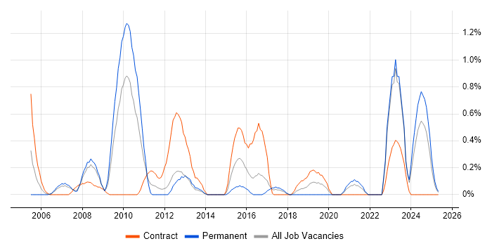Job vacancy trend for Lead Consultant in Merseyside