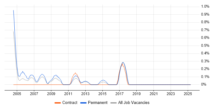Job vacancy trend for Lead Designer in Merseyside Job vacancy trend for Lead Designer in Merseyside