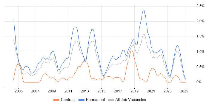 Job vacancy trend for Lead Developer in Merseyside Job vacancy trend for Lead Developer in Merseyside