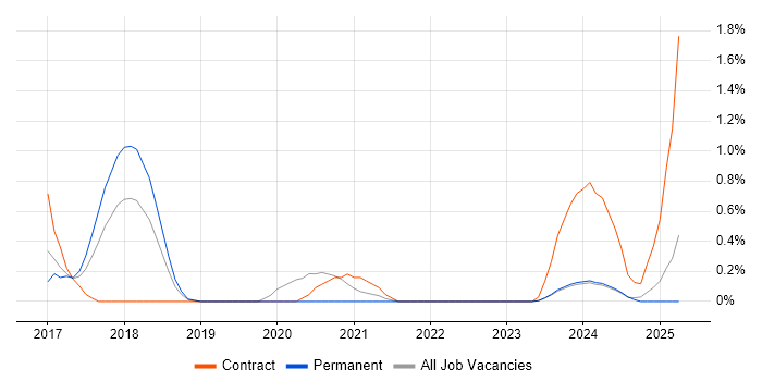 Job vacancy trend for Lead DevOps Engineer in Merseyside