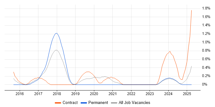Job vacancy trend for Lead DevOps in Merseyside