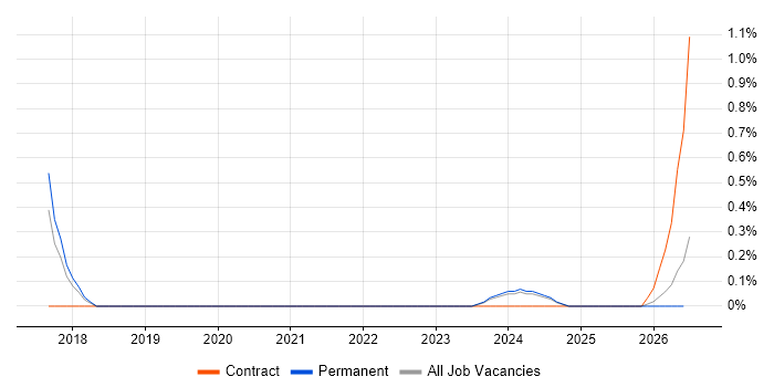 Lead Java Engineer job vacancy trend in Merseyside