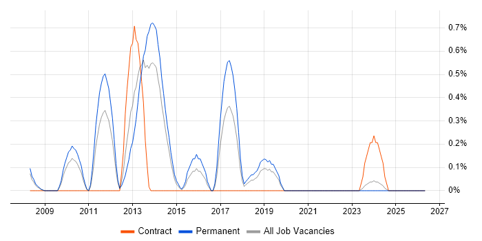 Lead PHP Developer job vacancy trend in Merseyside