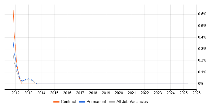 Job vacancy trend for Lead UX Designer in Merseyside Job vacancy trend for Lead UX Designer in Merseyside