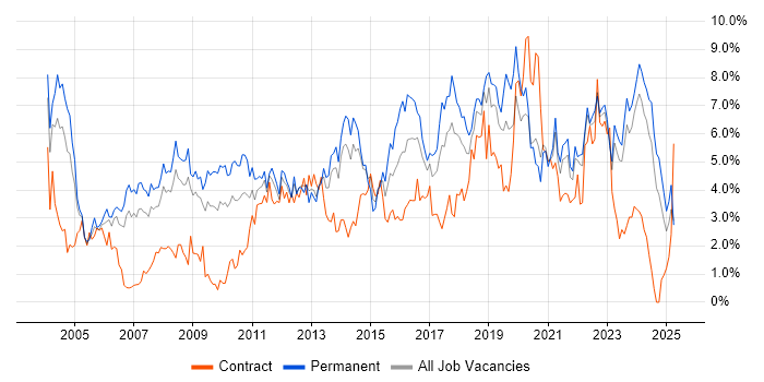 Job vacancy trend for Lead in Merseyside