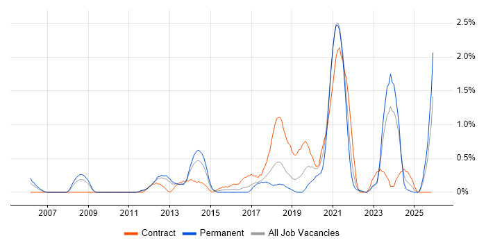 Lean Six Sigma job vacancy trend in Merseyside