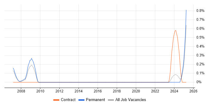 Job vacancy trend for Lecturer in Merseyside Job vacancy trend for Lecturer in Merseyside