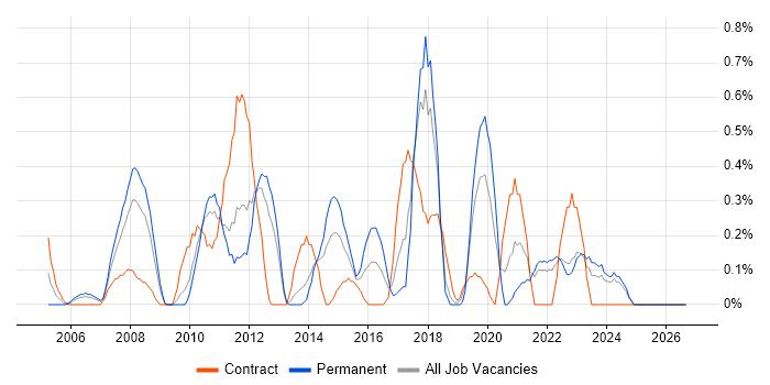 Legacy Applications job vacancy trend in Merseyside