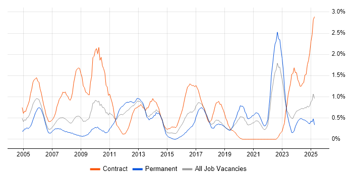 Job vacancy trend for Legacy Systems in Merseyside Job vacancy trend for Legacy Systems in Merseyside