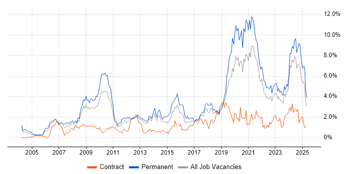 Job vacancy trend for Legal in Merseyside Job vacancy trend for Legal in Merseyside