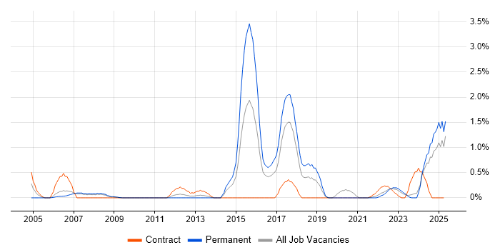 Job vacancy trend for Life Science in Merseyside Job vacancy trend for Life Science in Merseyside