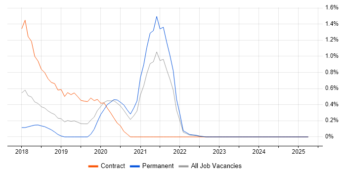 Job vacancy trend for Lightning Web Components in Merseyside Job vacancy trend for Lightning Web Components in Merseyside