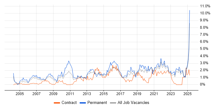 Job vacancy trend for Line Management in Merseyside Job vacancy trend for Line Management in Merseyside