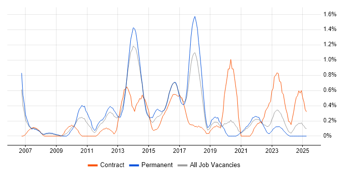 Job vacancy trend for Linux Engineer in Merseyside