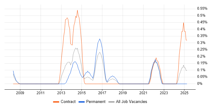 Job vacancy trend for Linux Systems Engineer in Merseyside Job vacancy trend for Linux Systems Engineer in Merseyside