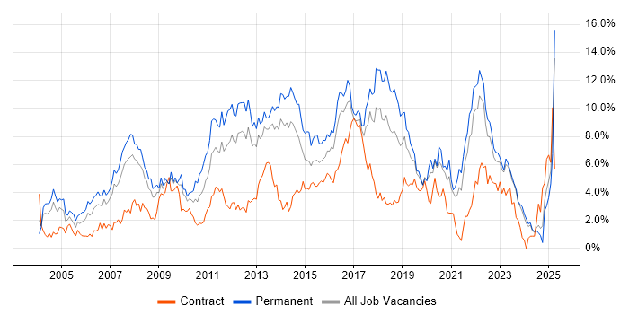 Job vacancy trend for Linux in Merseyside