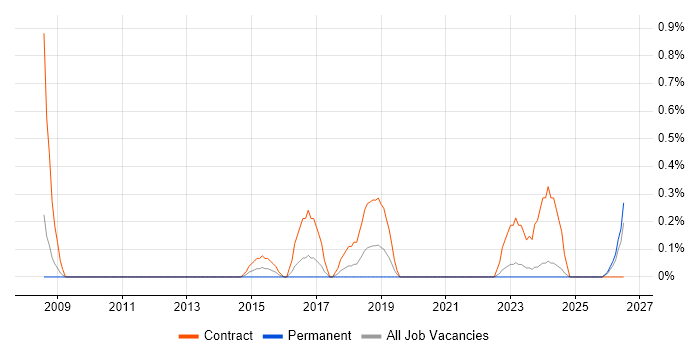 Liquidlogic job vacancy trend in Merseyside