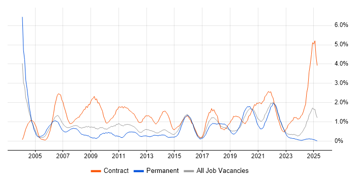 Job vacancy trend for 1st Line Support in Liverpool