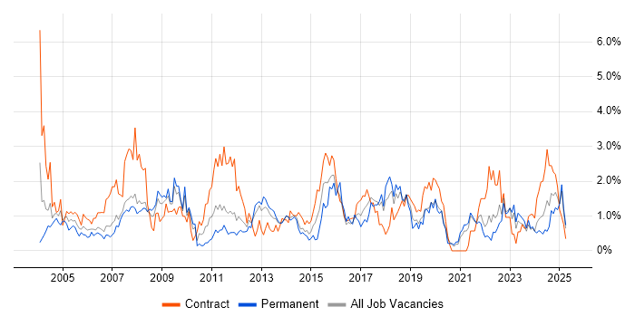 Job vacancy trend for 2nd Line Support in Liverpool